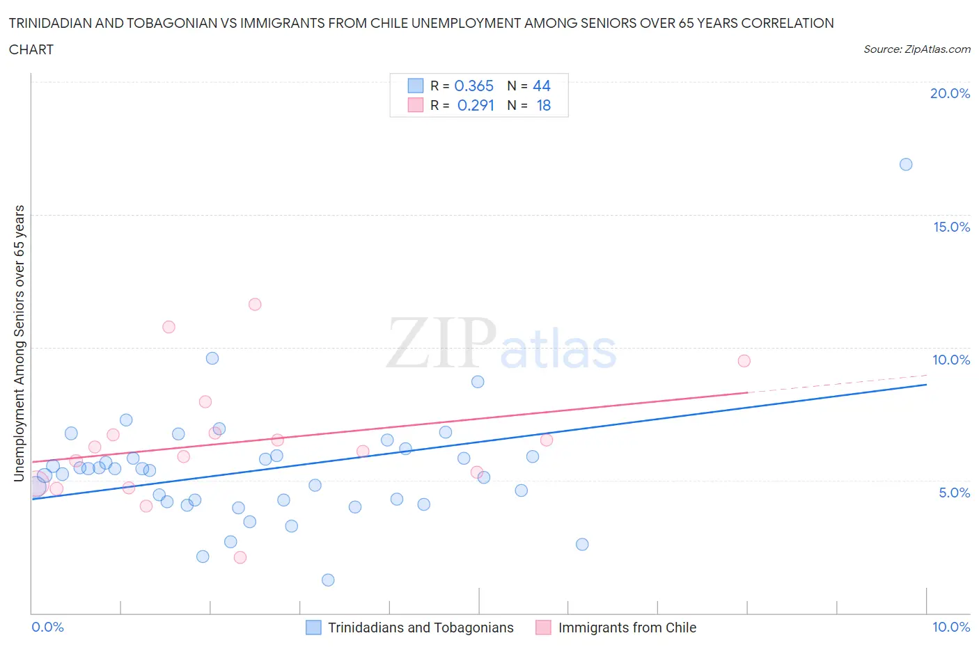 Trinidadian and Tobagonian vs Immigrants from Chile Unemployment Among Seniors over 65 years