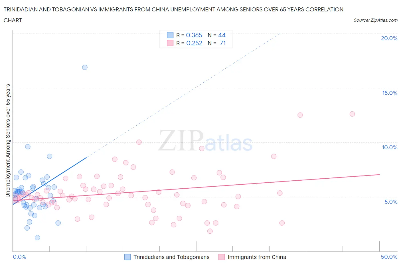 Trinidadian and Tobagonian vs Immigrants from China Unemployment Among Seniors over 65 years