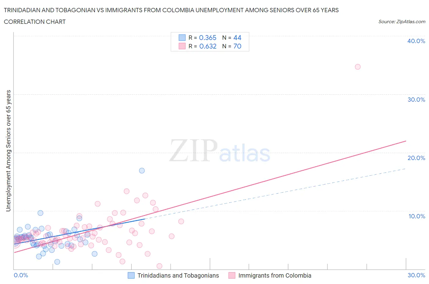 Trinidadian and Tobagonian vs Immigrants from Colombia Unemployment Among Seniors over 65 years