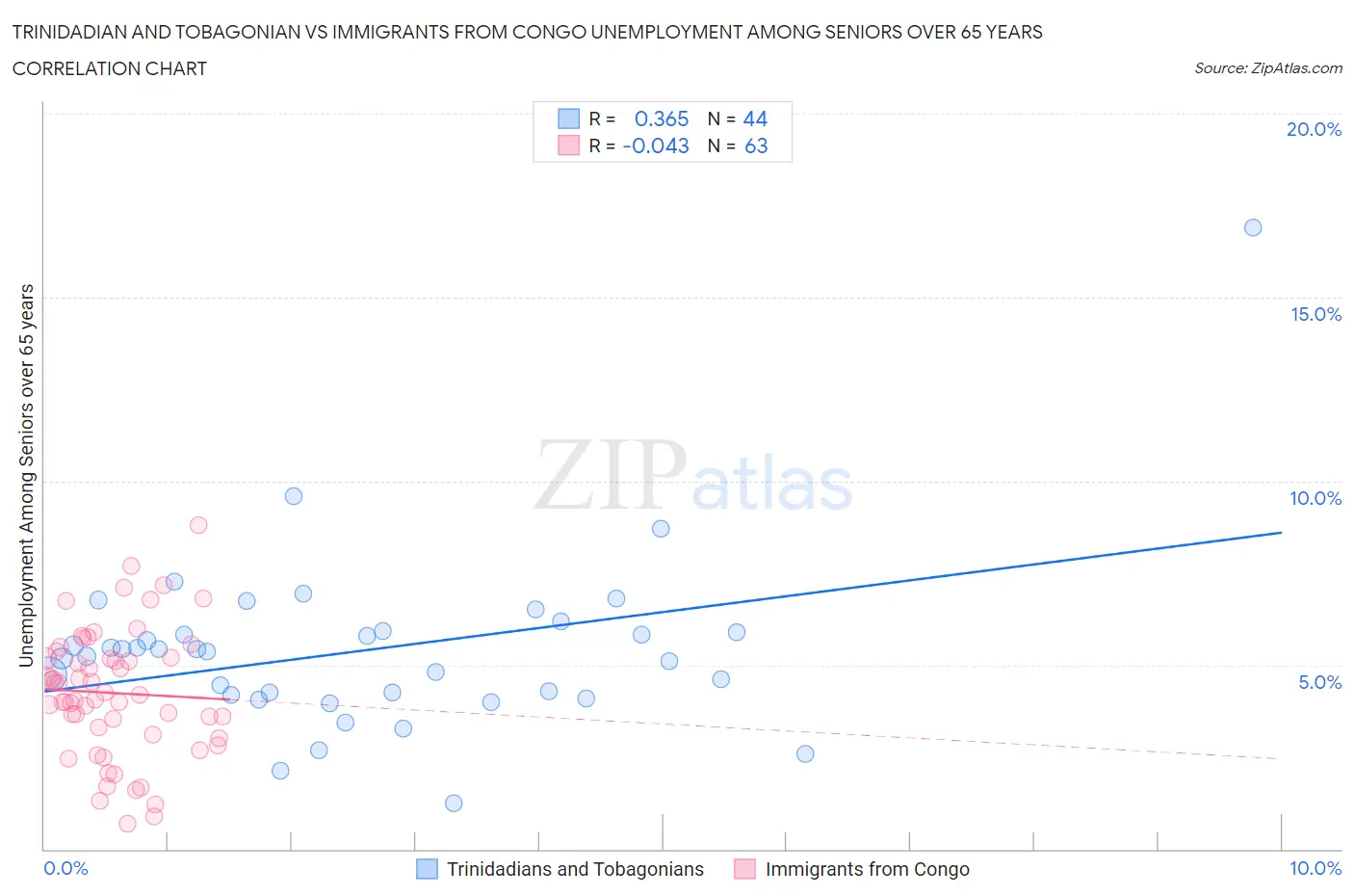 Trinidadian and Tobagonian vs Immigrants from Congo Unemployment Among Seniors over 65 years