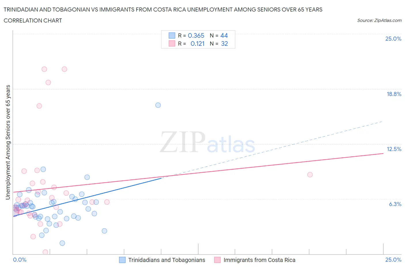 Trinidadian and Tobagonian vs Immigrants from Costa Rica Unemployment Among Seniors over 65 years