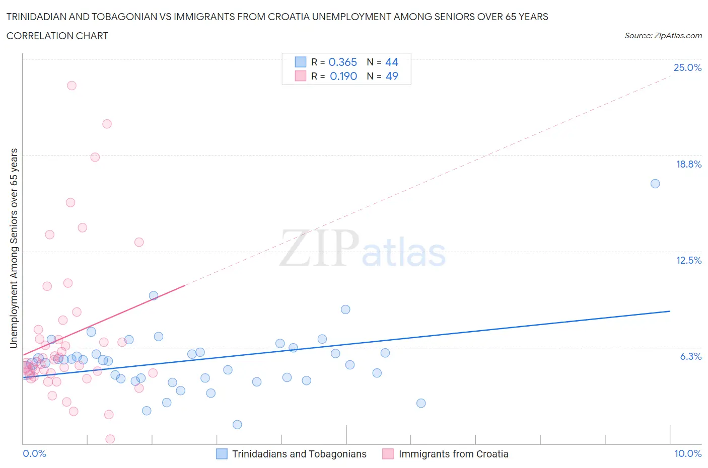 Trinidadian and Tobagonian vs Immigrants from Croatia Unemployment Among Seniors over 65 years