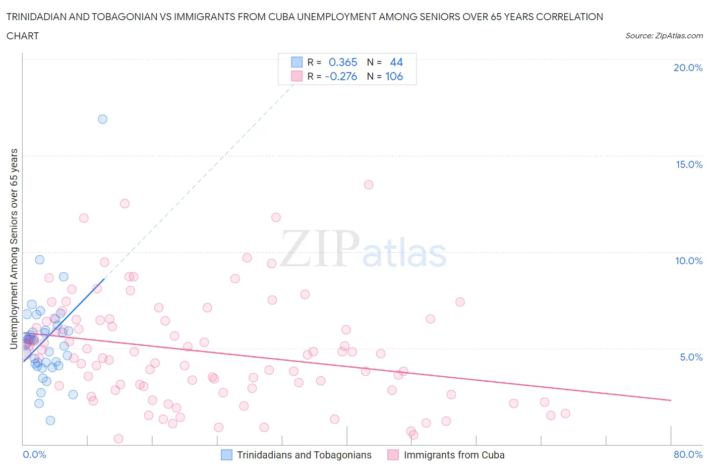 Trinidadian and Tobagonian vs Immigrants from Cuba Unemployment Among Seniors over 65 years