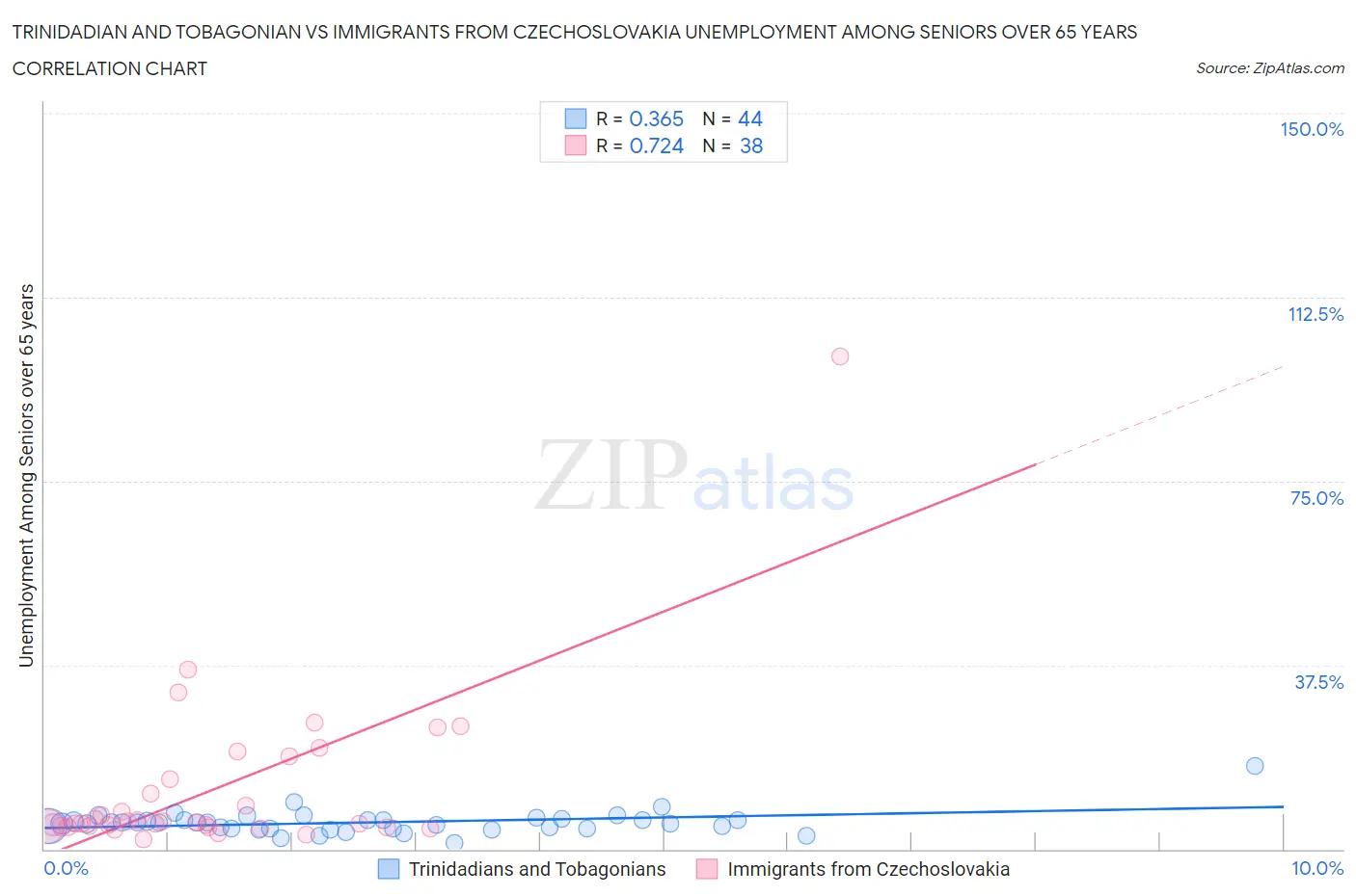 Trinidadian and Tobagonian vs Immigrants from Czechoslovakia Unemployment Among Seniors over 65 years