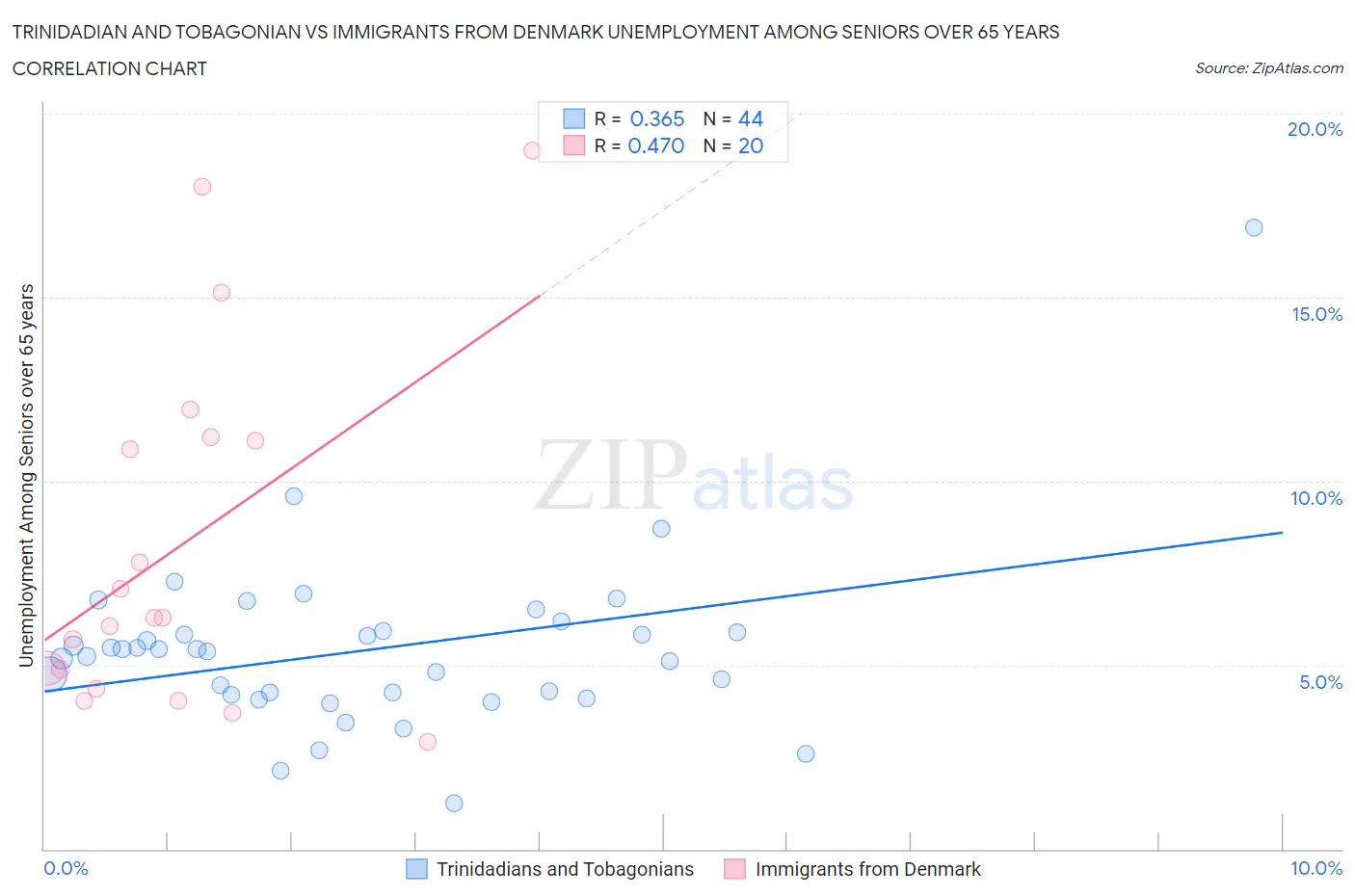 Trinidadian and Tobagonian vs Immigrants from Denmark Unemployment Among Seniors over 65 years