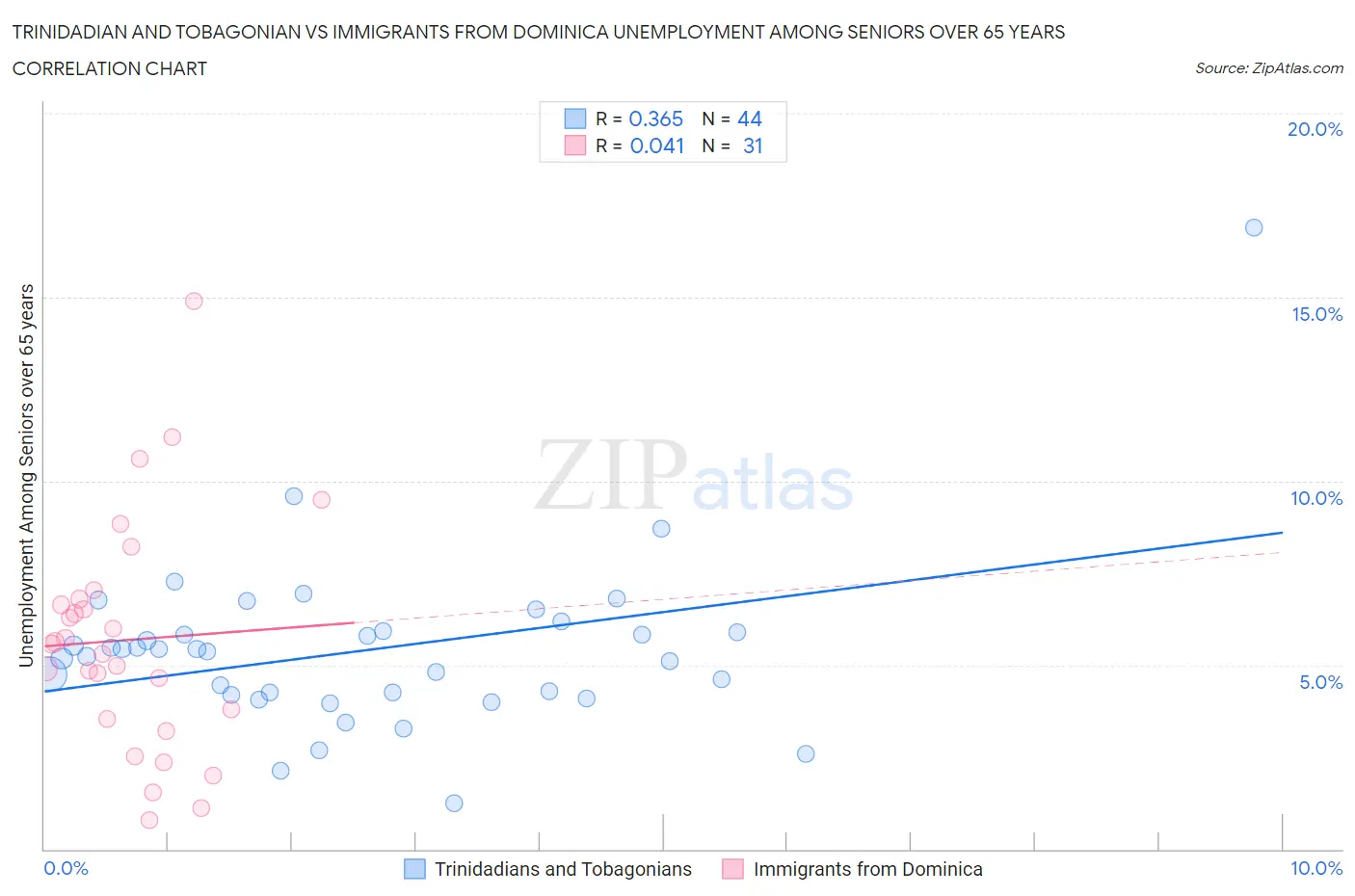 Trinidadian and Tobagonian vs Immigrants from Dominica Unemployment Among Seniors over 65 years