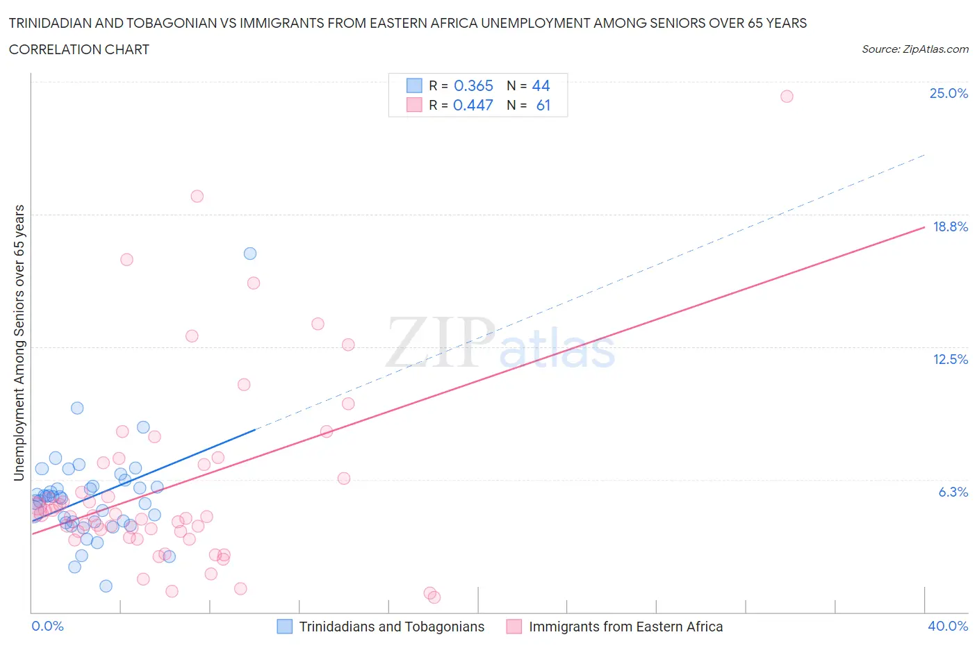 Trinidadian and Tobagonian vs Immigrants from Eastern Africa Unemployment Among Seniors over 65 years