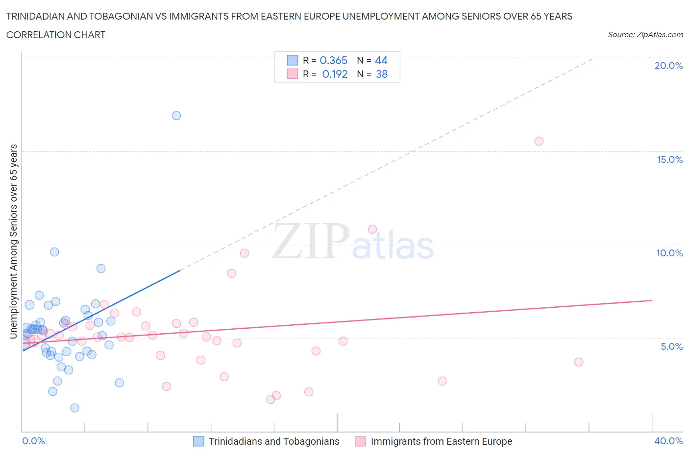 Trinidadian and Tobagonian vs Immigrants from Eastern Europe Unemployment Among Seniors over 65 years