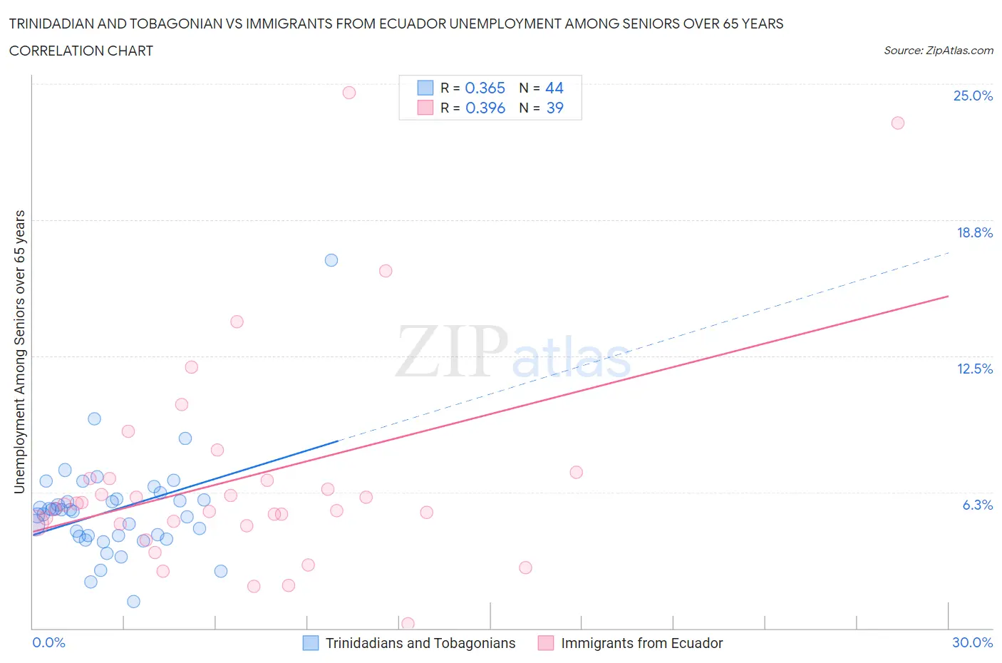 Trinidadian and Tobagonian vs Immigrants from Ecuador Unemployment Among Seniors over 65 years