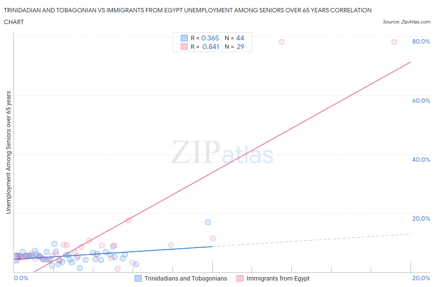 Trinidadian and Tobagonian vs Immigrants from Egypt Unemployment Among Seniors over 65 years