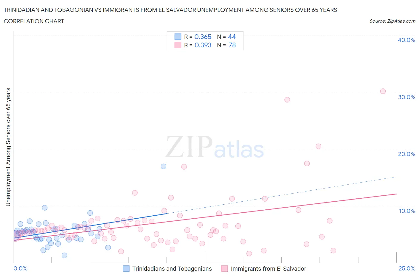 Trinidadian and Tobagonian vs Immigrants from El Salvador Unemployment Among Seniors over 65 years