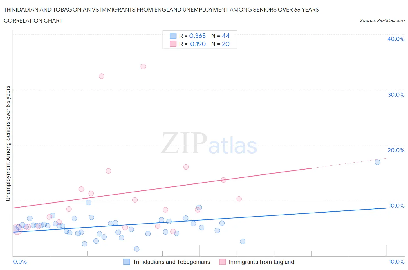 Trinidadian and Tobagonian vs Immigrants from England Unemployment Among Seniors over 65 years