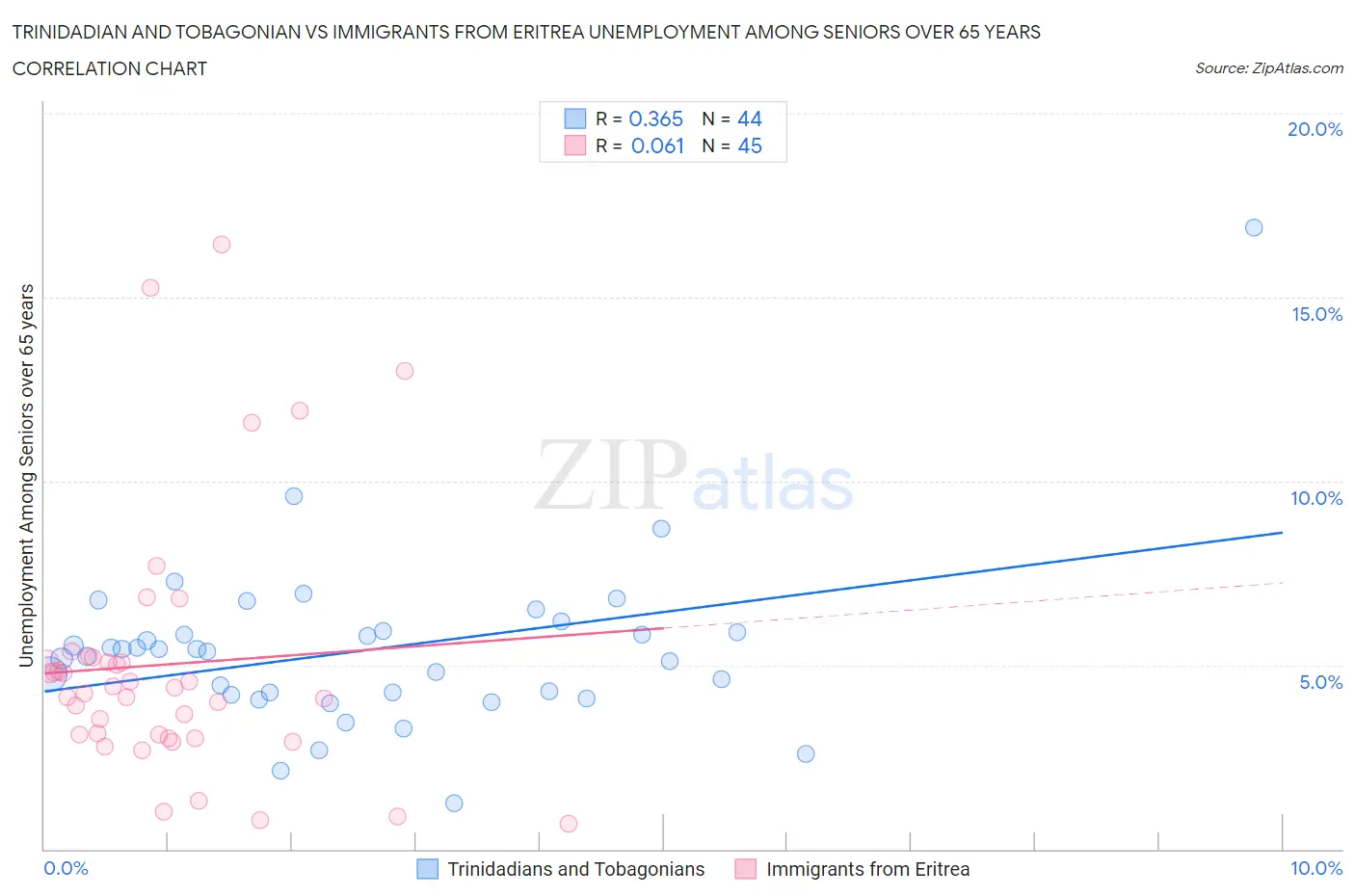Trinidadian and Tobagonian vs Immigrants from Eritrea Unemployment Among Seniors over 65 years