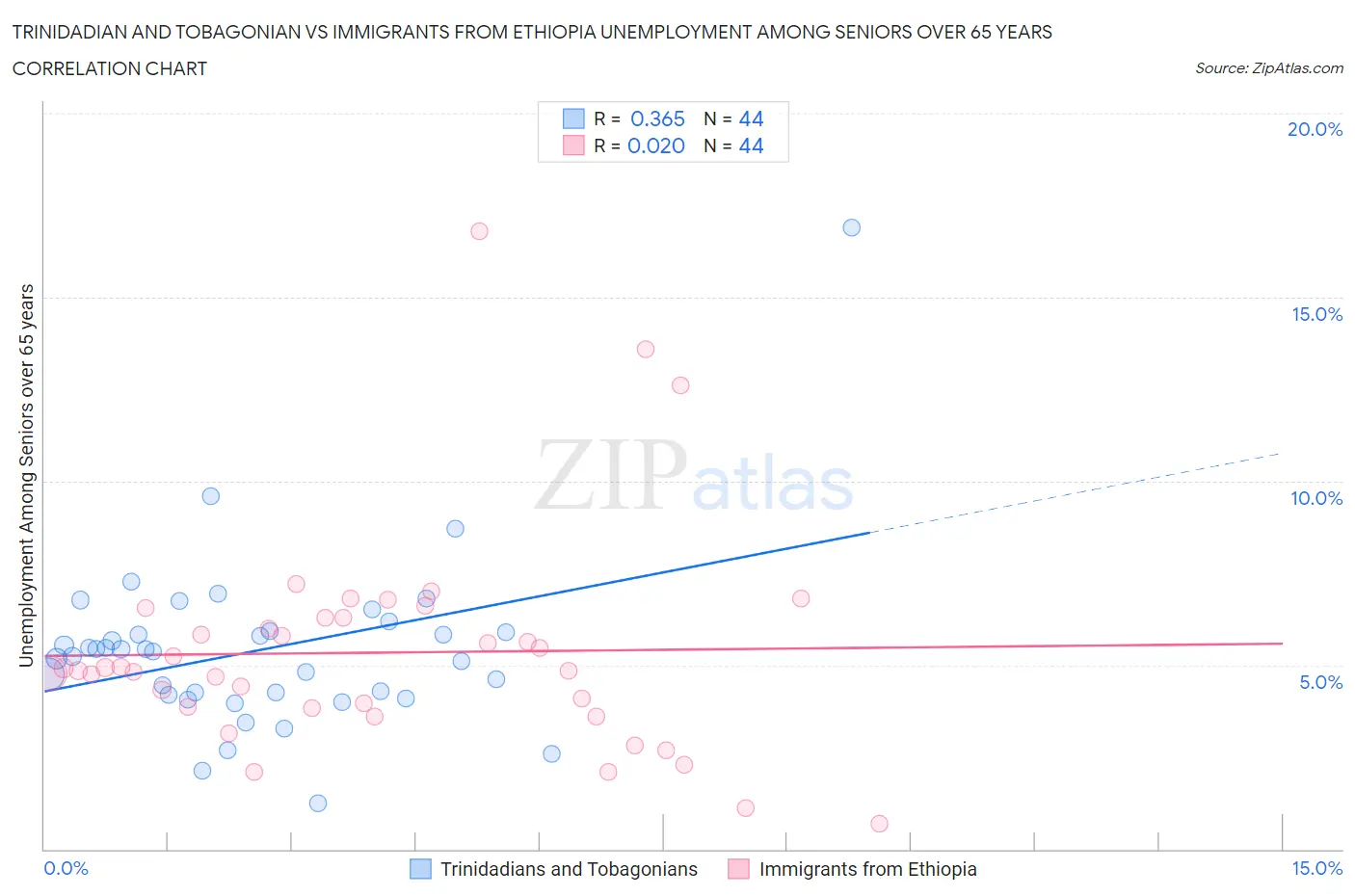 Trinidadian and Tobagonian vs Immigrants from Ethiopia Unemployment Among Seniors over 65 years