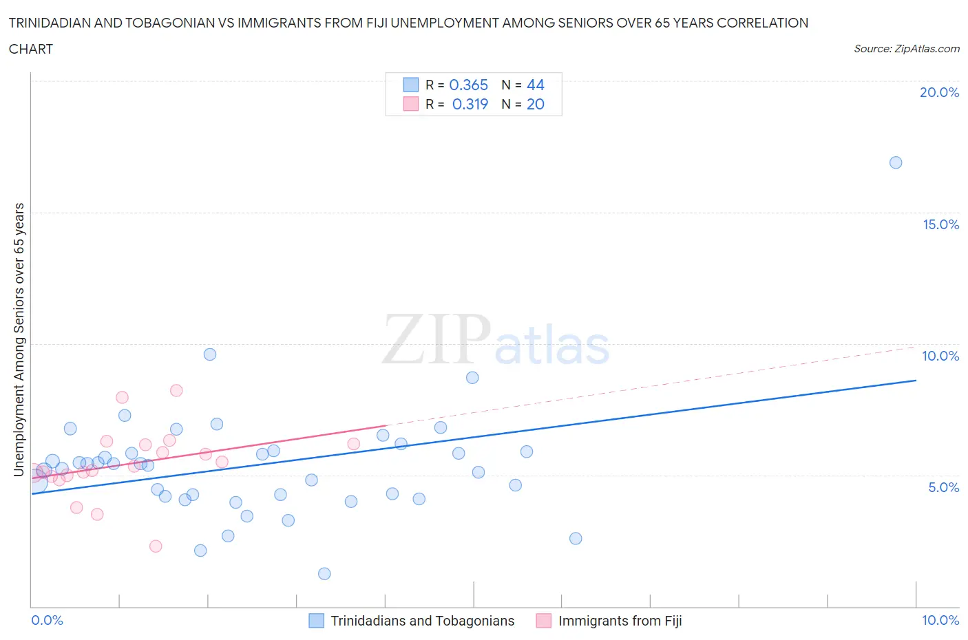 Trinidadian and Tobagonian vs Immigrants from Fiji Unemployment Among Seniors over 65 years