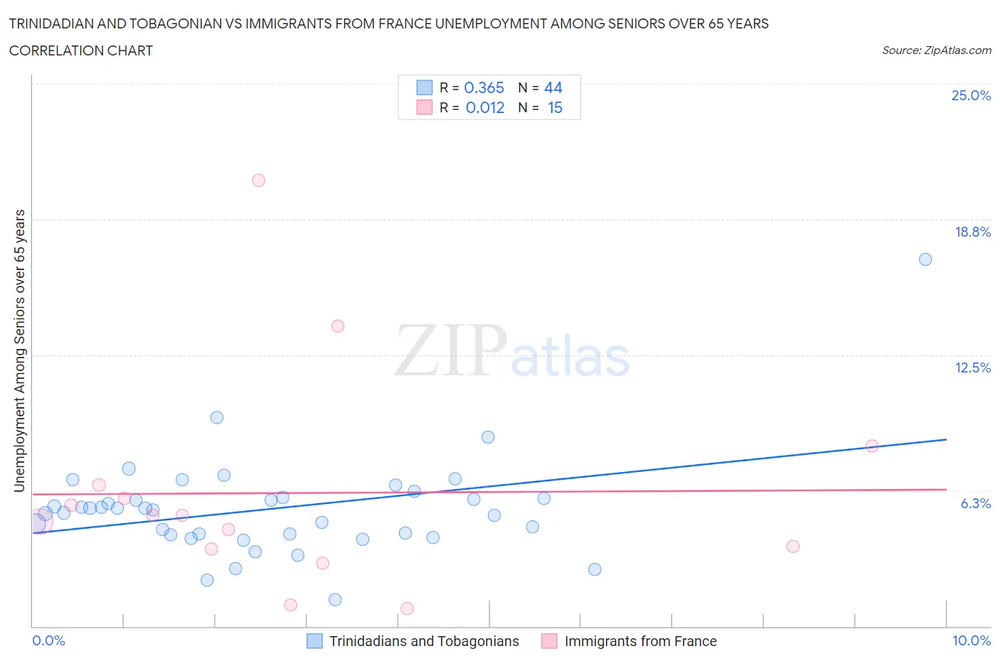 Trinidadian and Tobagonian vs Immigrants from France Unemployment Among Seniors over 65 years