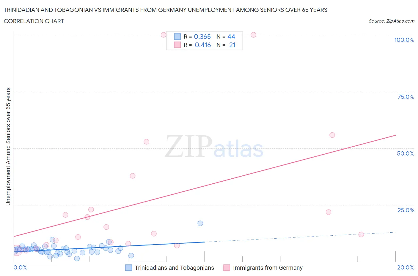 Trinidadian and Tobagonian vs Immigrants from Germany Unemployment Among Seniors over 65 years