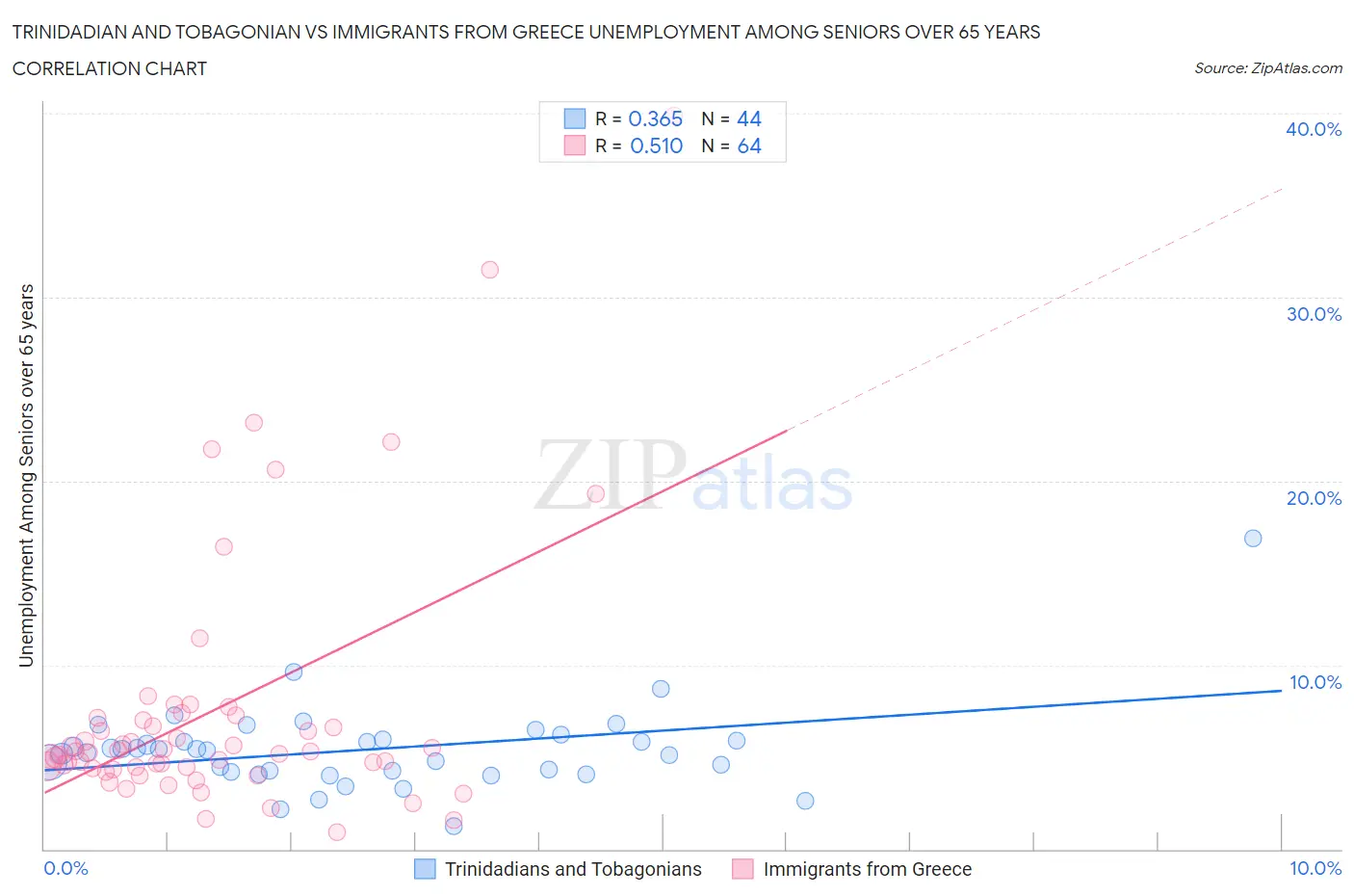 Trinidadian and Tobagonian vs Immigrants from Greece Unemployment Among Seniors over 65 years