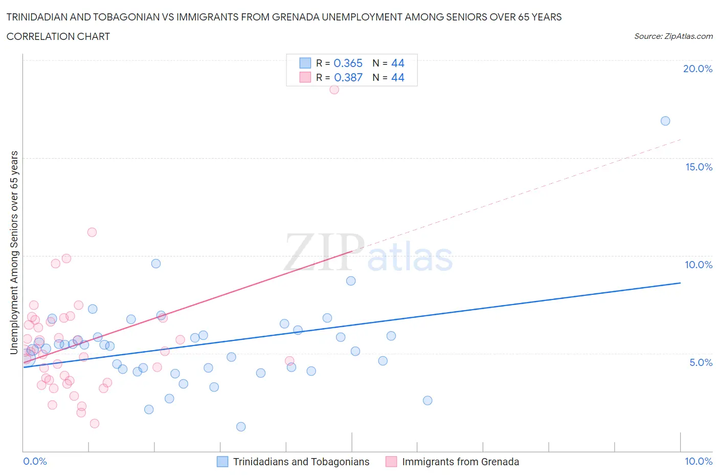 Trinidadian and Tobagonian vs Immigrants from Grenada Unemployment Among Seniors over 65 years
