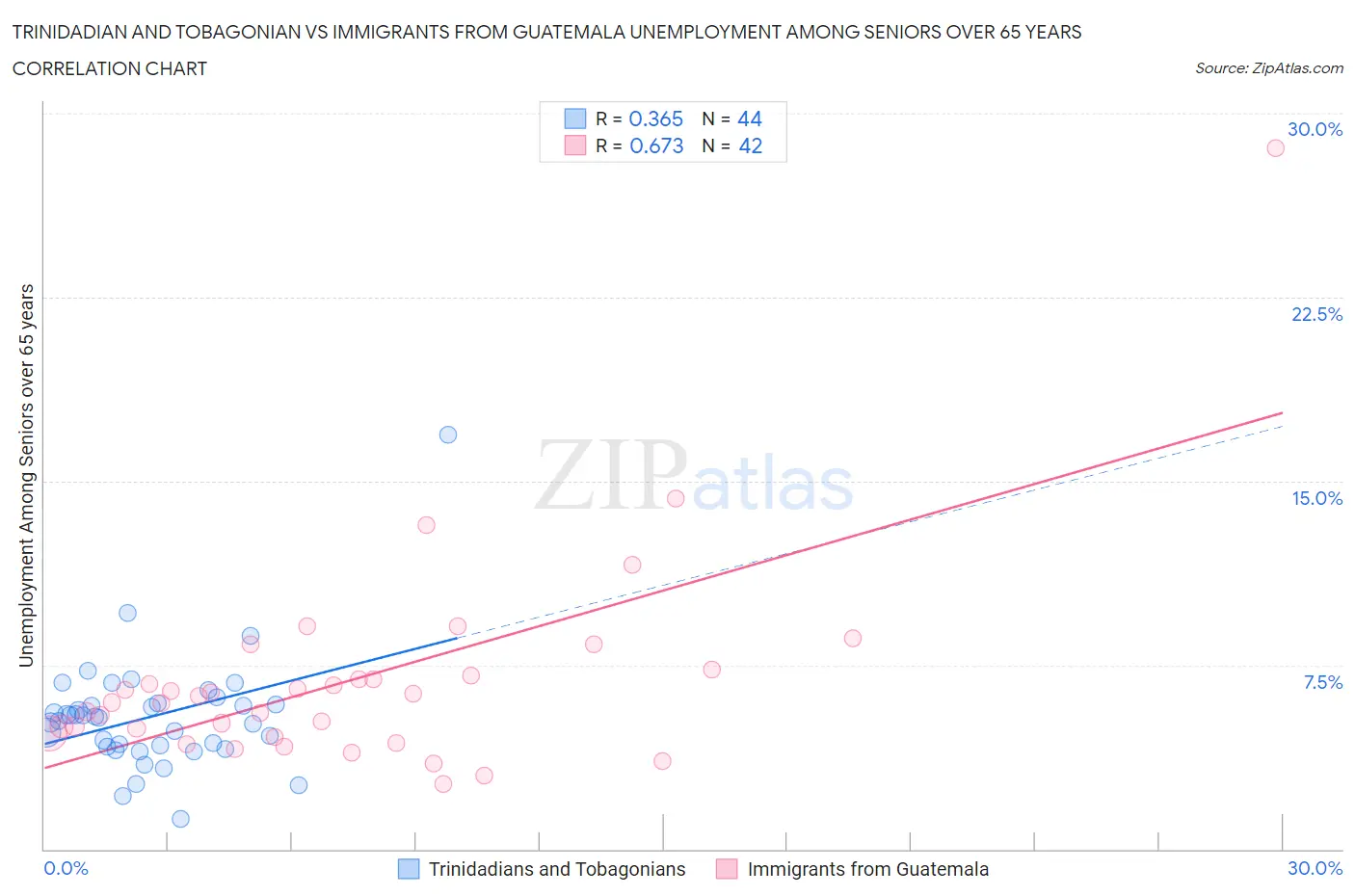 Trinidadian and Tobagonian vs Immigrants from Guatemala Unemployment Among Seniors over 65 years