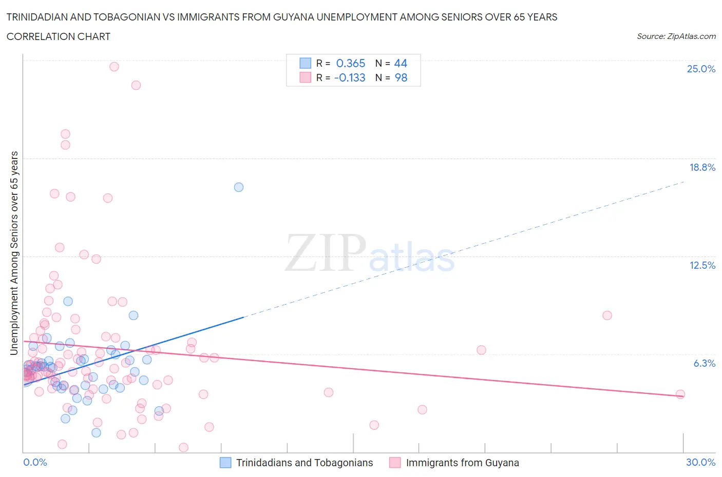 Trinidadian and Tobagonian vs Immigrants from Guyana Unemployment Among Seniors over 65 years