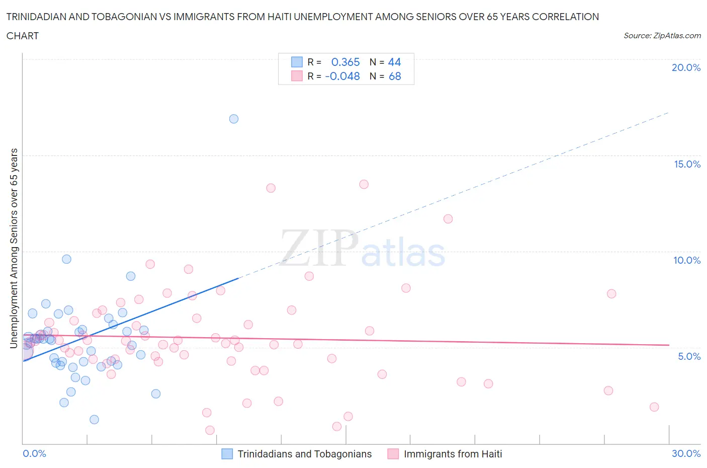 Trinidadian and Tobagonian vs Immigrants from Haiti Unemployment Among Seniors over 65 years