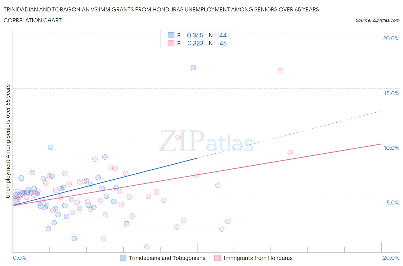 Trinidadian and Tobagonian vs Immigrants from Honduras Unemployment Among Seniors over 65 years
