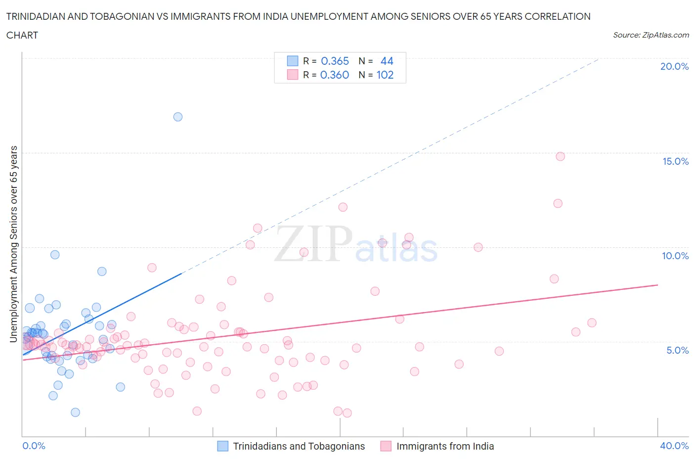 Trinidadian and Tobagonian vs Immigrants from India Unemployment Among Seniors over 65 years