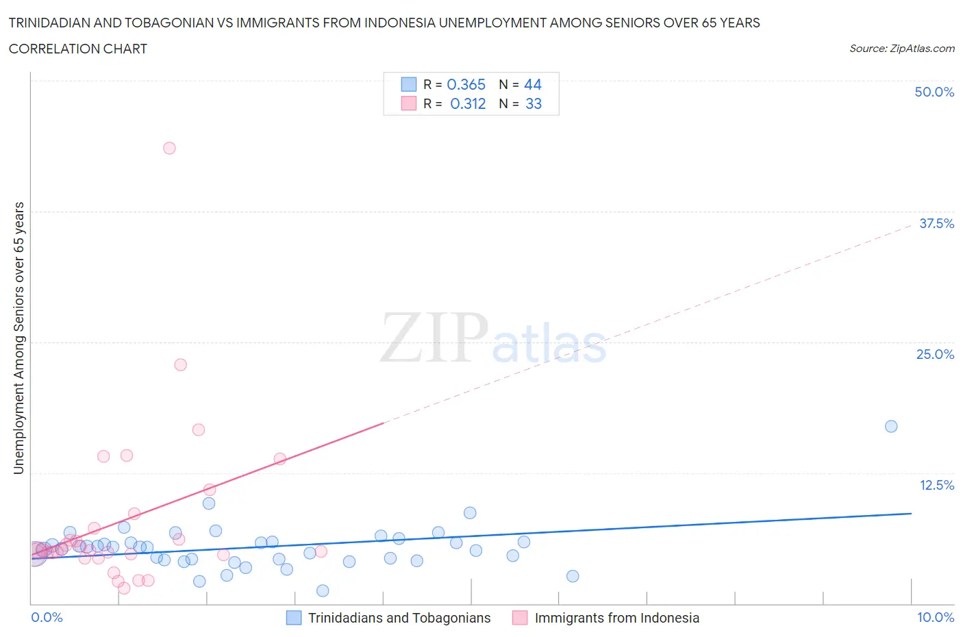 Trinidadian and Tobagonian vs Immigrants from Indonesia Unemployment Among Seniors over 65 years