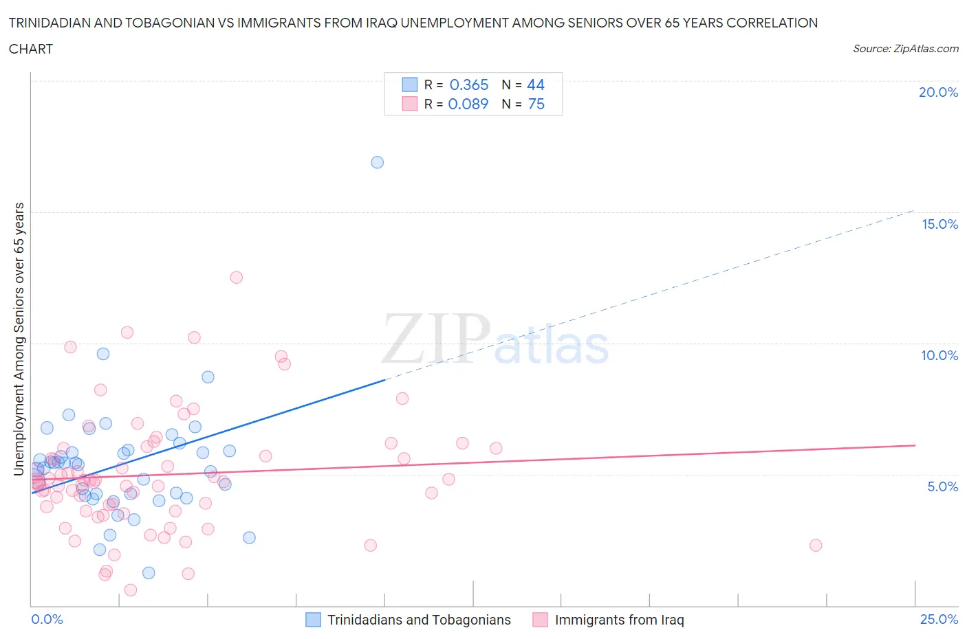 Trinidadian and Tobagonian vs Immigrants from Iraq Unemployment Among Seniors over 65 years