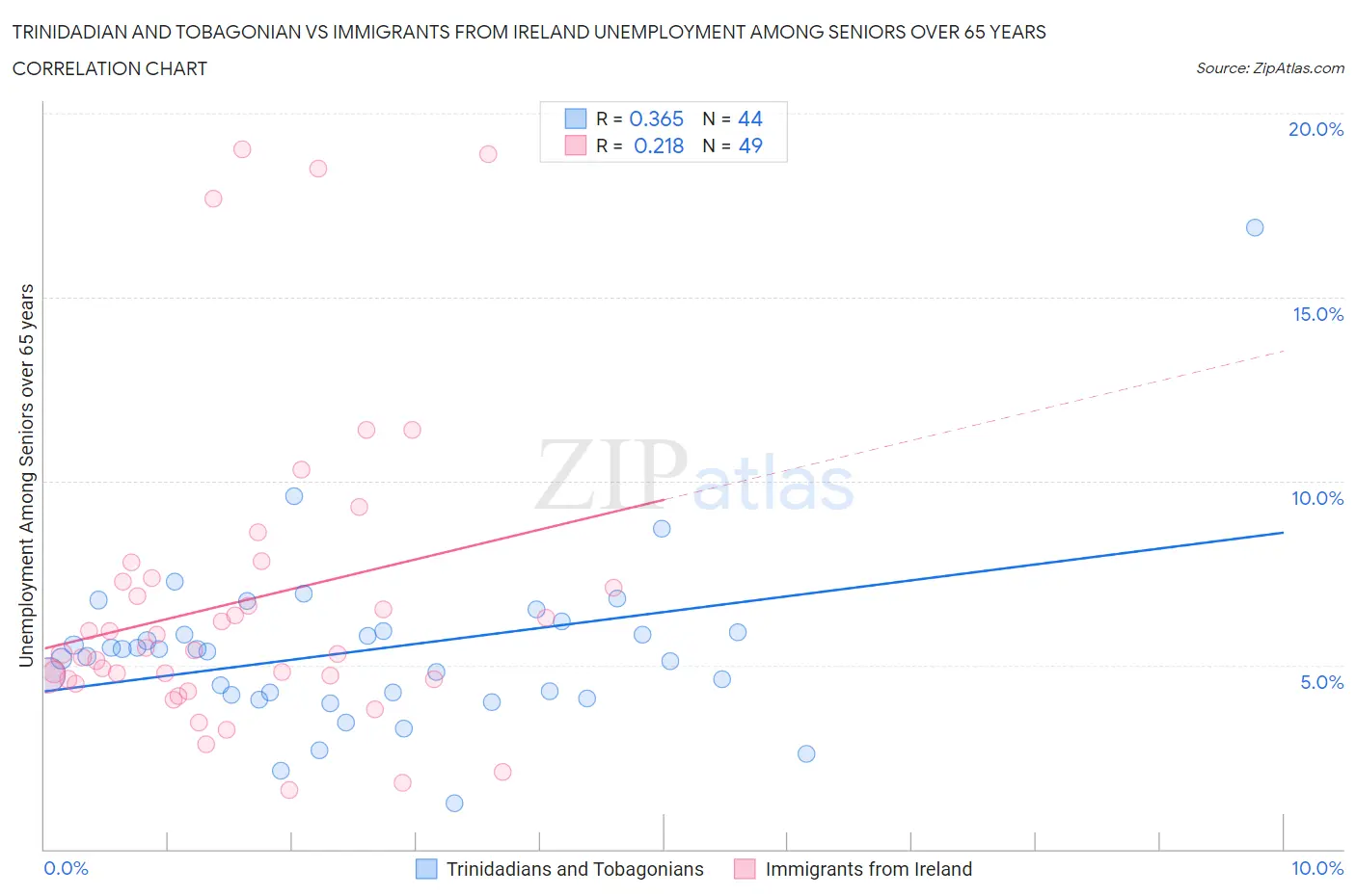 Trinidadian and Tobagonian vs Immigrants from Ireland Unemployment Among Seniors over 65 years