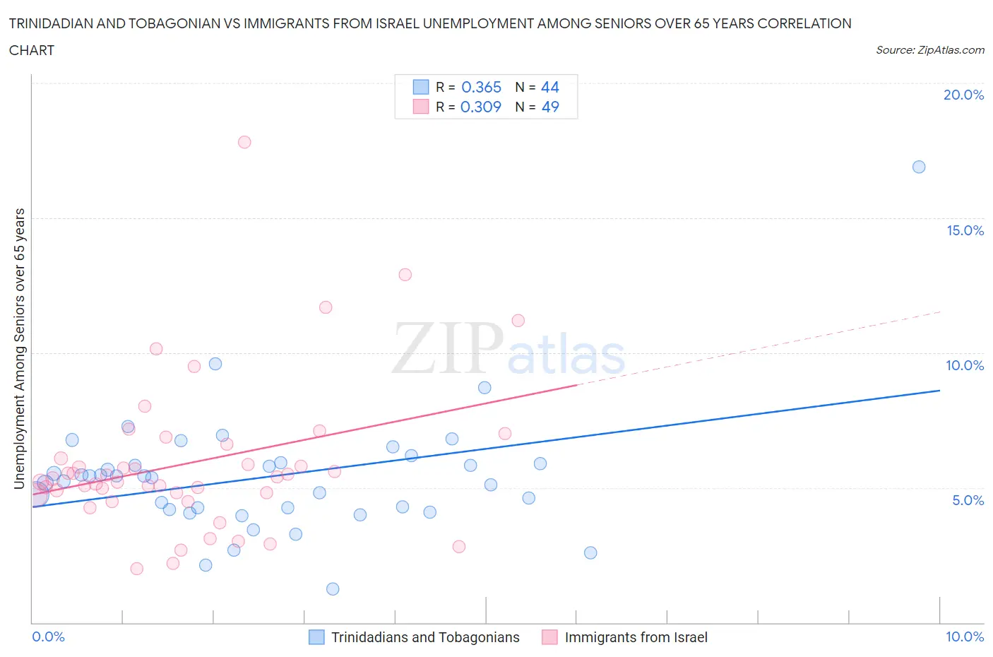 Trinidadian and Tobagonian vs Immigrants from Israel Unemployment Among Seniors over 65 years