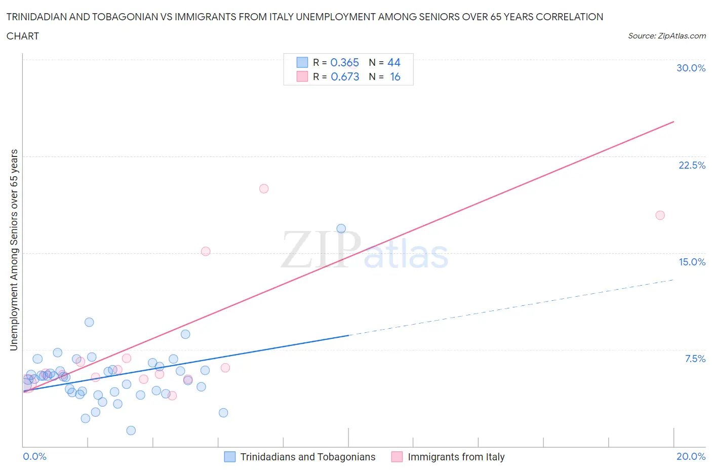 Trinidadian and Tobagonian vs Immigrants from Italy Unemployment Among Seniors over 65 years