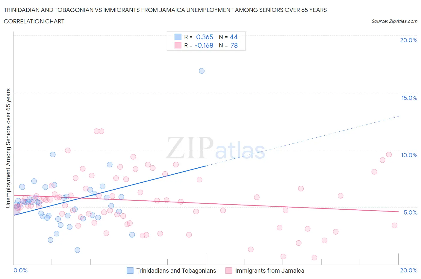 Trinidadian and Tobagonian vs Immigrants from Jamaica Unemployment Among Seniors over 65 years