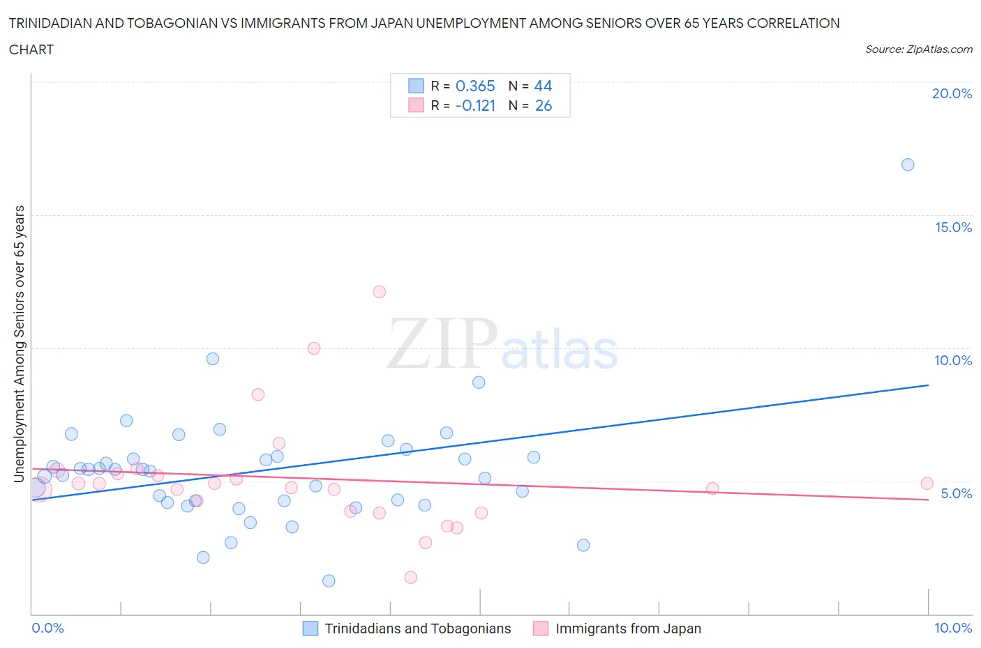 Trinidadian and Tobagonian vs Immigrants from Japan Unemployment Among Seniors over 65 years