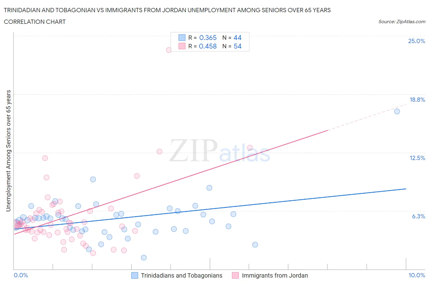 Trinidadian and Tobagonian vs Immigrants from Jordan Unemployment Among Seniors over 65 years