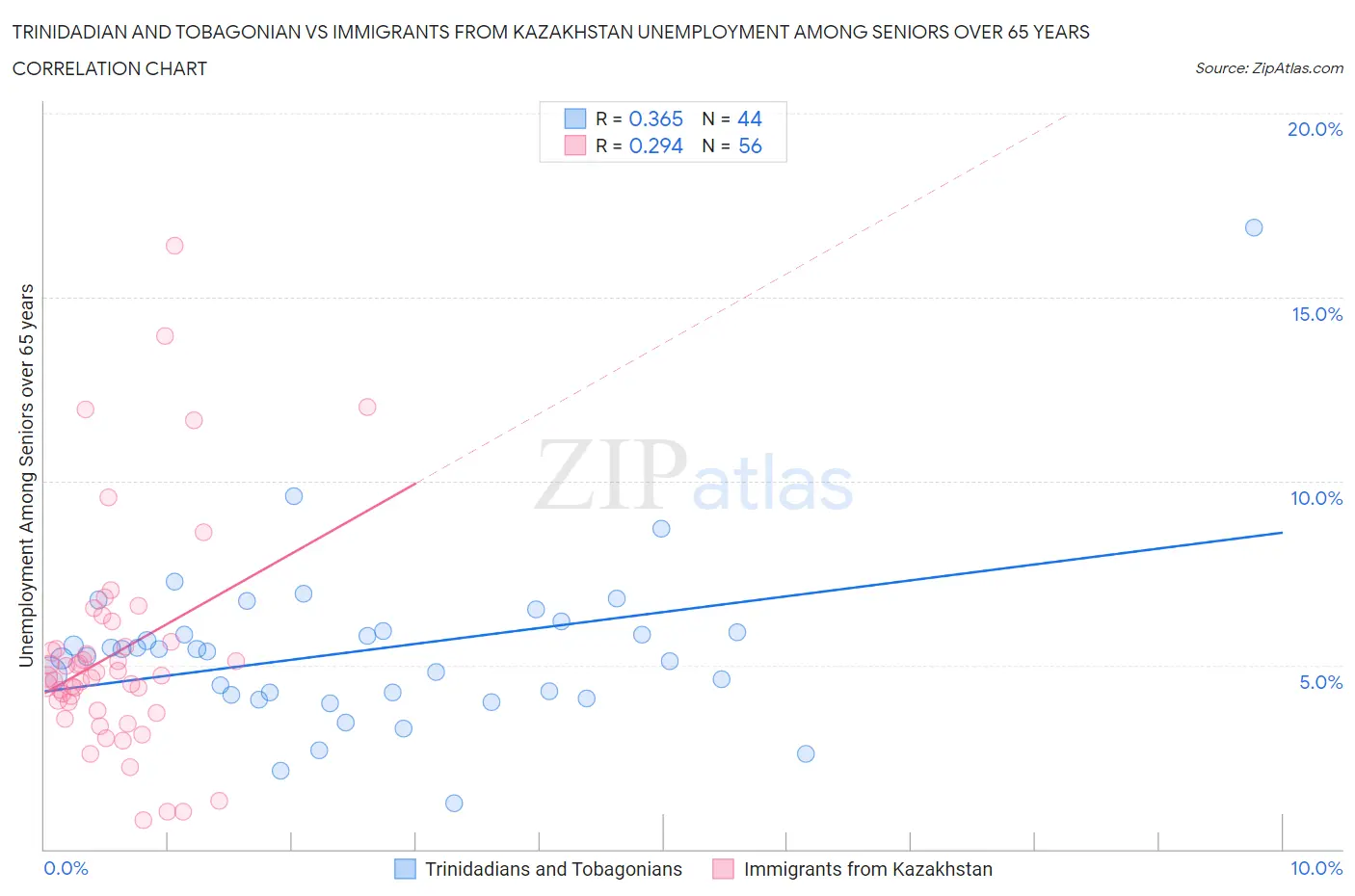 Trinidadian and Tobagonian vs Immigrants from Kazakhstan Unemployment Among Seniors over 65 years