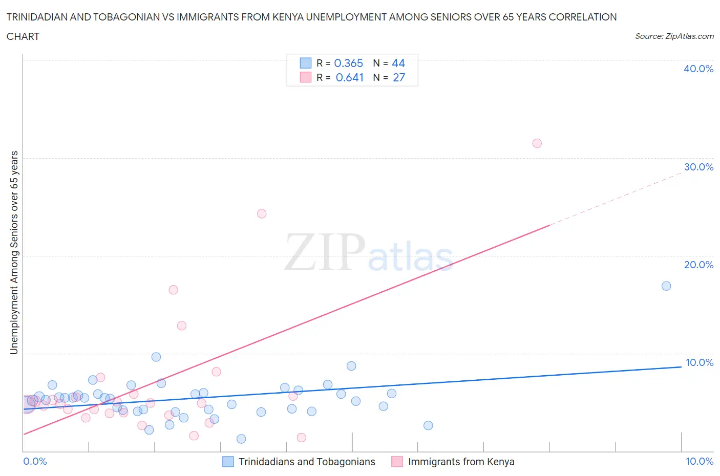 Trinidadian and Tobagonian vs Immigrants from Kenya Unemployment Among Seniors over 65 years