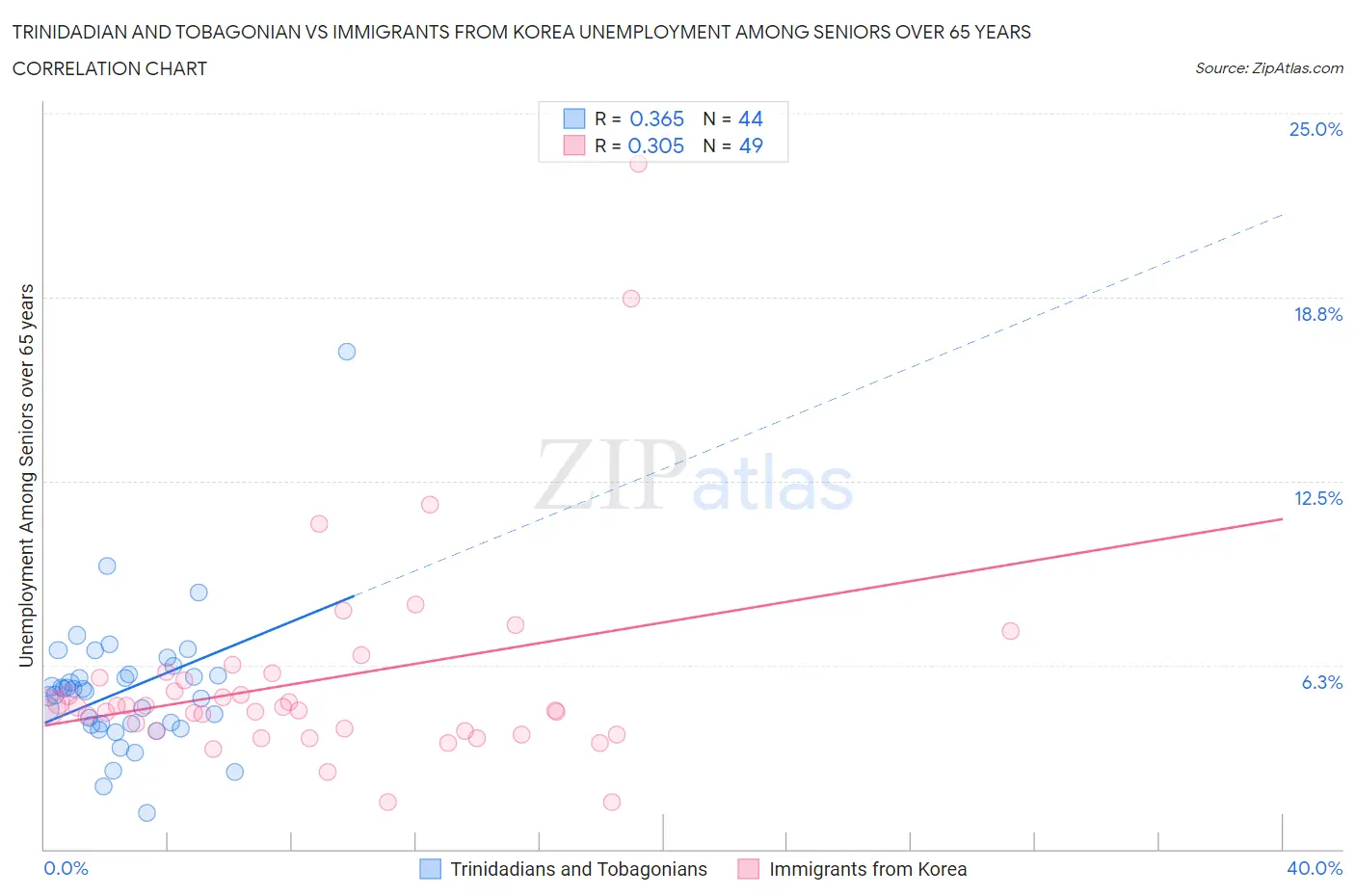 Trinidadian and Tobagonian vs Immigrants from Korea Unemployment Among Seniors over 65 years