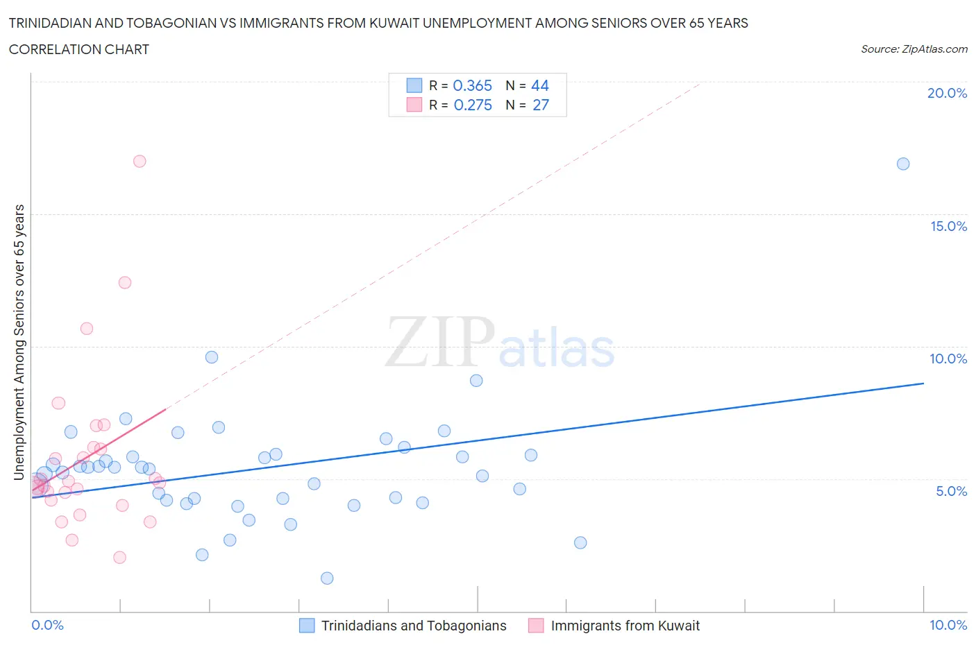 Trinidadian and Tobagonian vs Immigrants from Kuwait Unemployment Among Seniors over 65 years