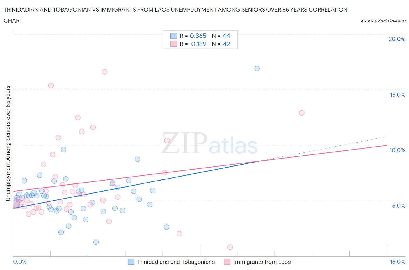 Trinidadian and Tobagonian vs Immigrants from Laos Unemployment Among Seniors over 65 years