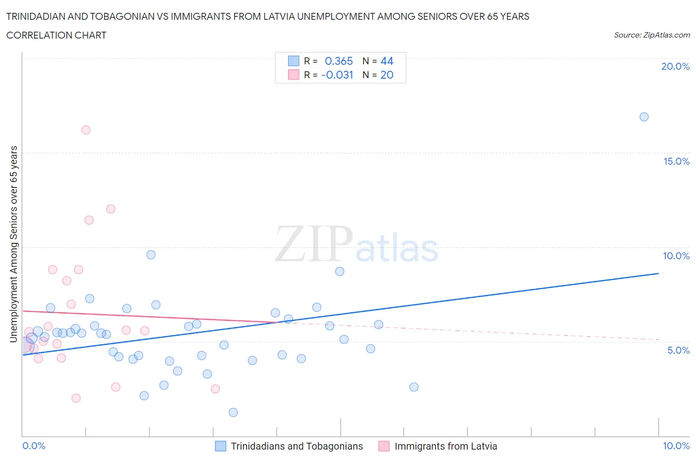 Trinidadian and Tobagonian vs Immigrants from Latvia Unemployment Among Seniors over 65 years