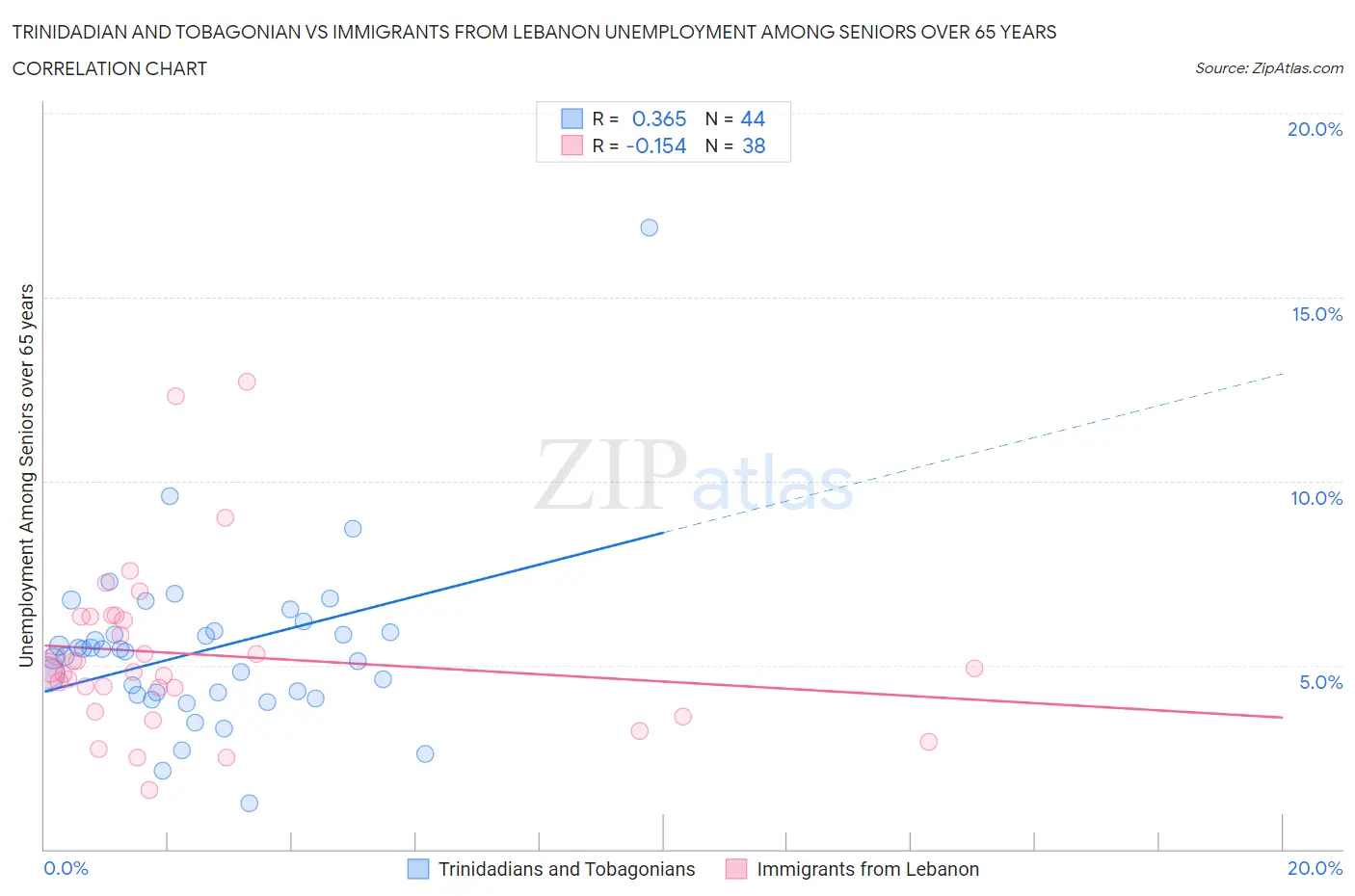 Trinidadian and Tobagonian vs Immigrants from Lebanon Unemployment Among Seniors over 65 years