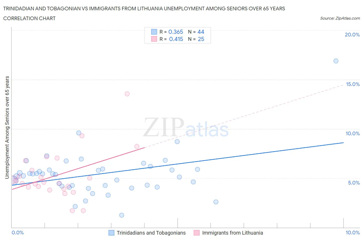 Trinidadian and Tobagonian vs Immigrants from Lithuania Unemployment Among Seniors over 65 years