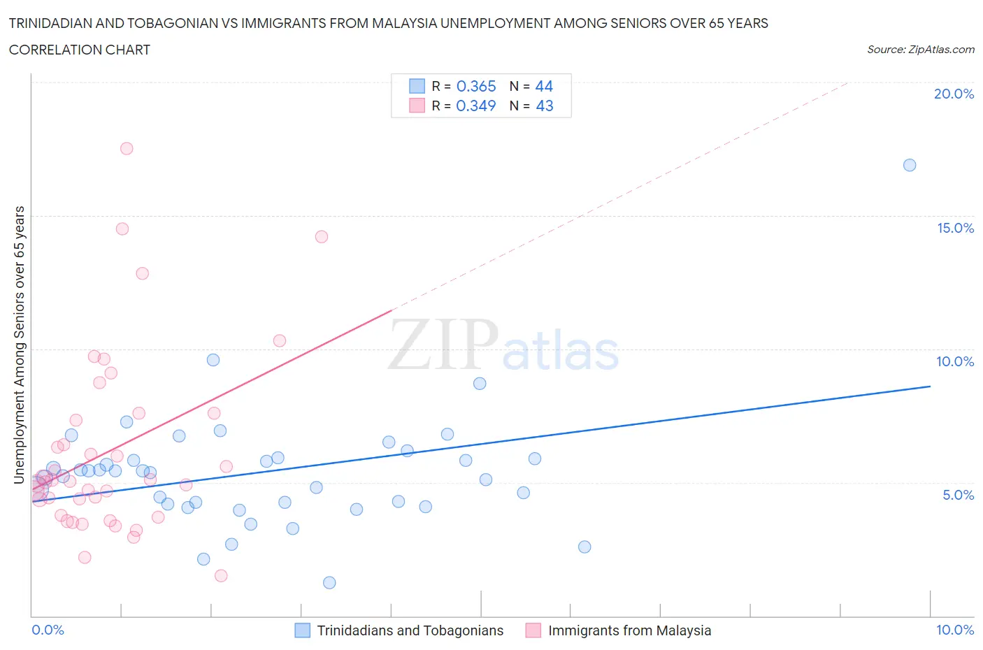 Trinidadian and Tobagonian vs Immigrants from Malaysia Unemployment Among Seniors over 65 years