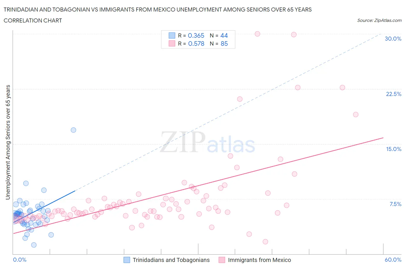 Trinidadian and Tobagonian vs Immigrants from Mexico Unemployment Among Seniors over 65 years