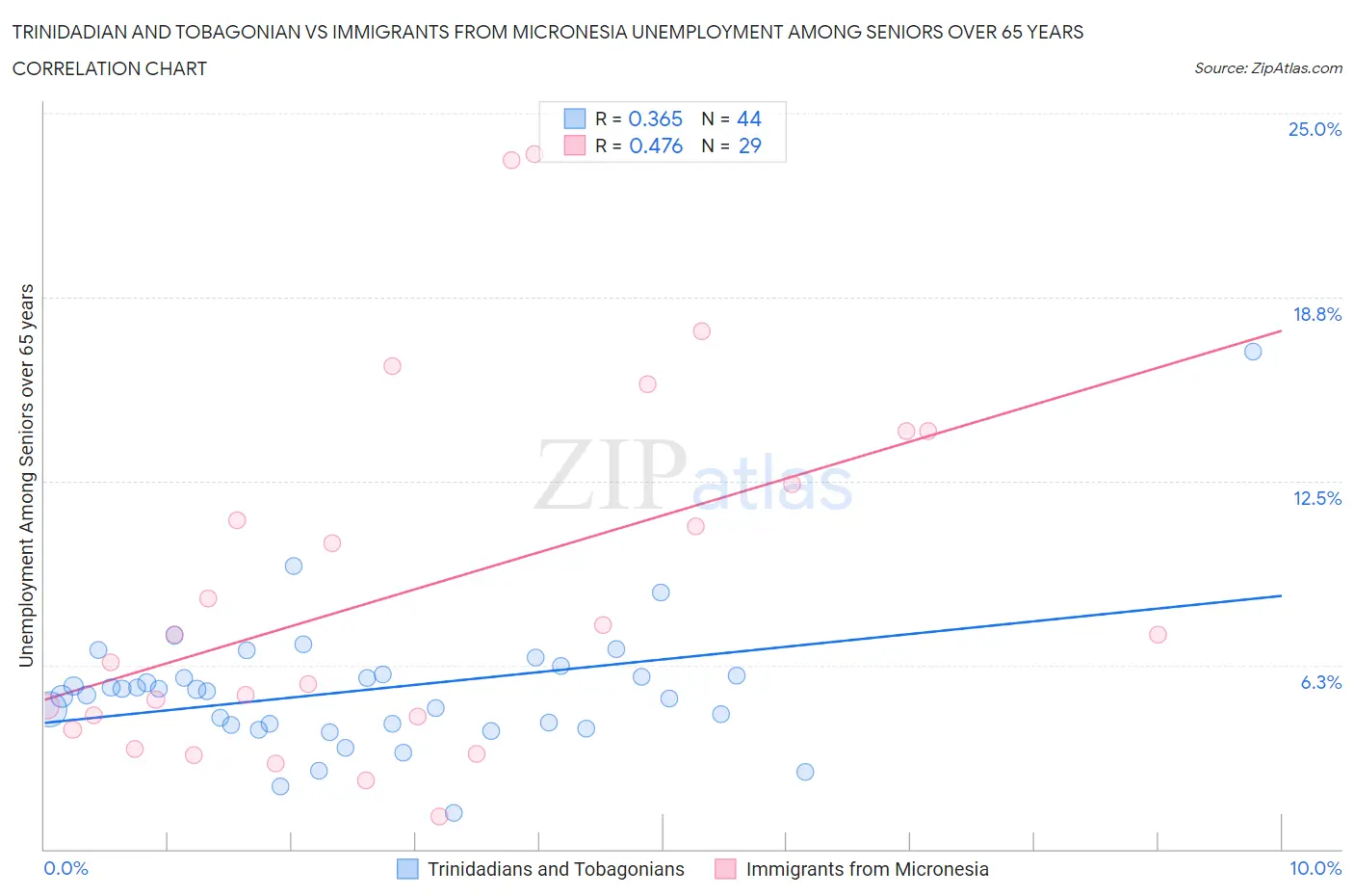 Trinidadian and Tobagonian vs Immigrants from Micronesia Unemployment Among Seniors over 65 years