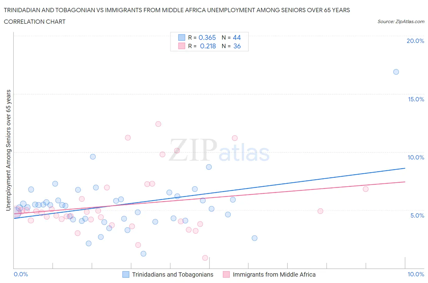 Trinidadian and Tobagonian vs Immigrants from Middle Africa Unemployment Among Seniors over 65 years