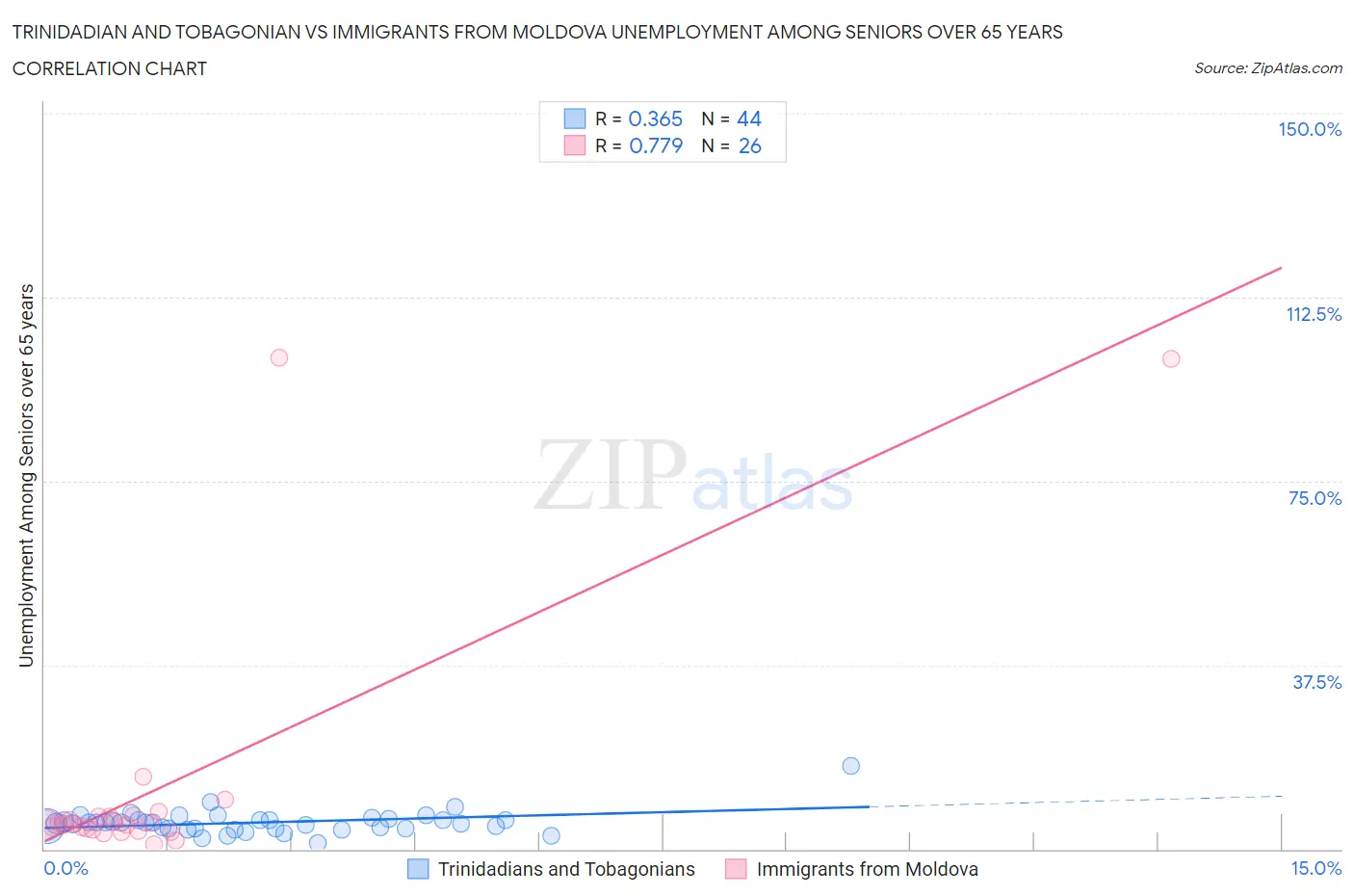 Trinidadian and Tobagonian vs Immigrants from Moldova Unemployment Among Seniors over 65 years