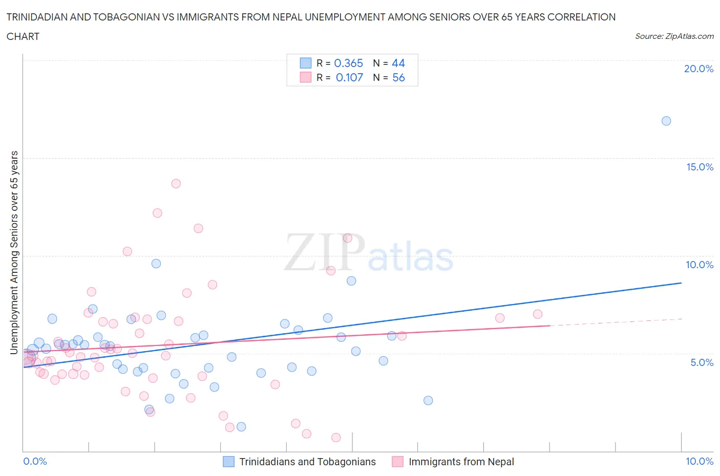 Trinidadian and Tobagonian vs Immigrants from Nepal Unemployment Among Seniors over 65 years